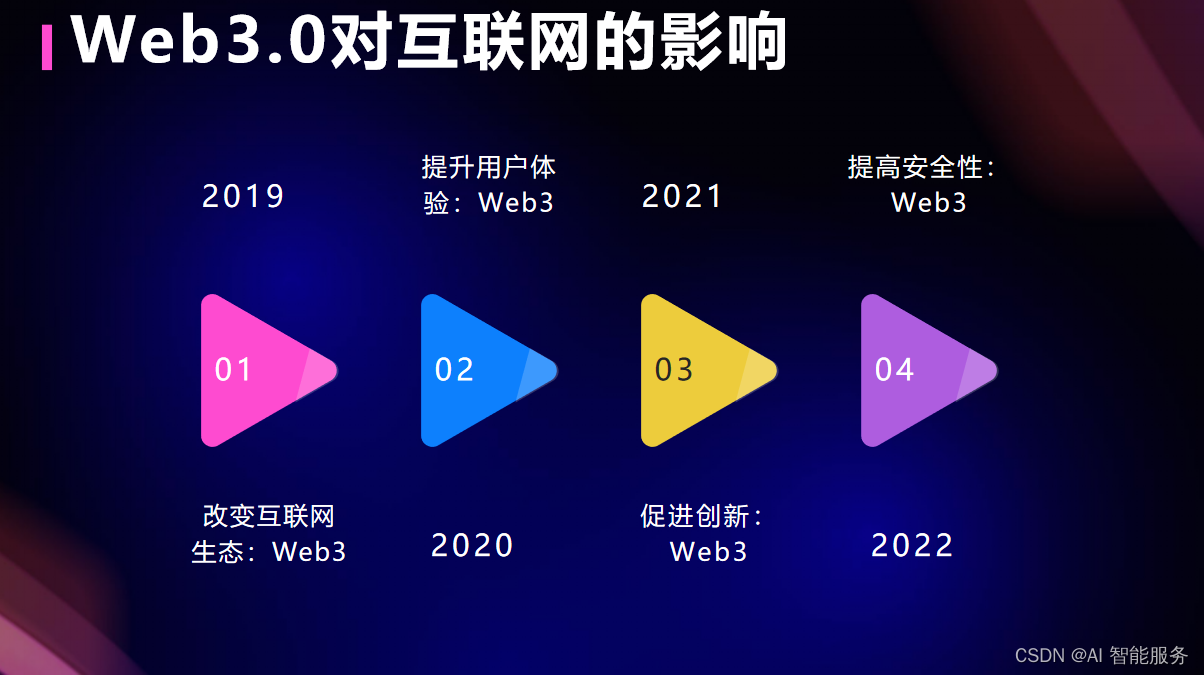 Web1.0——Web2.0时代——Web3.0