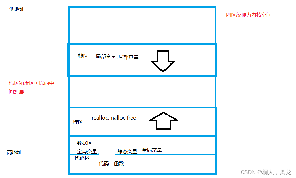 相关C语言易错点