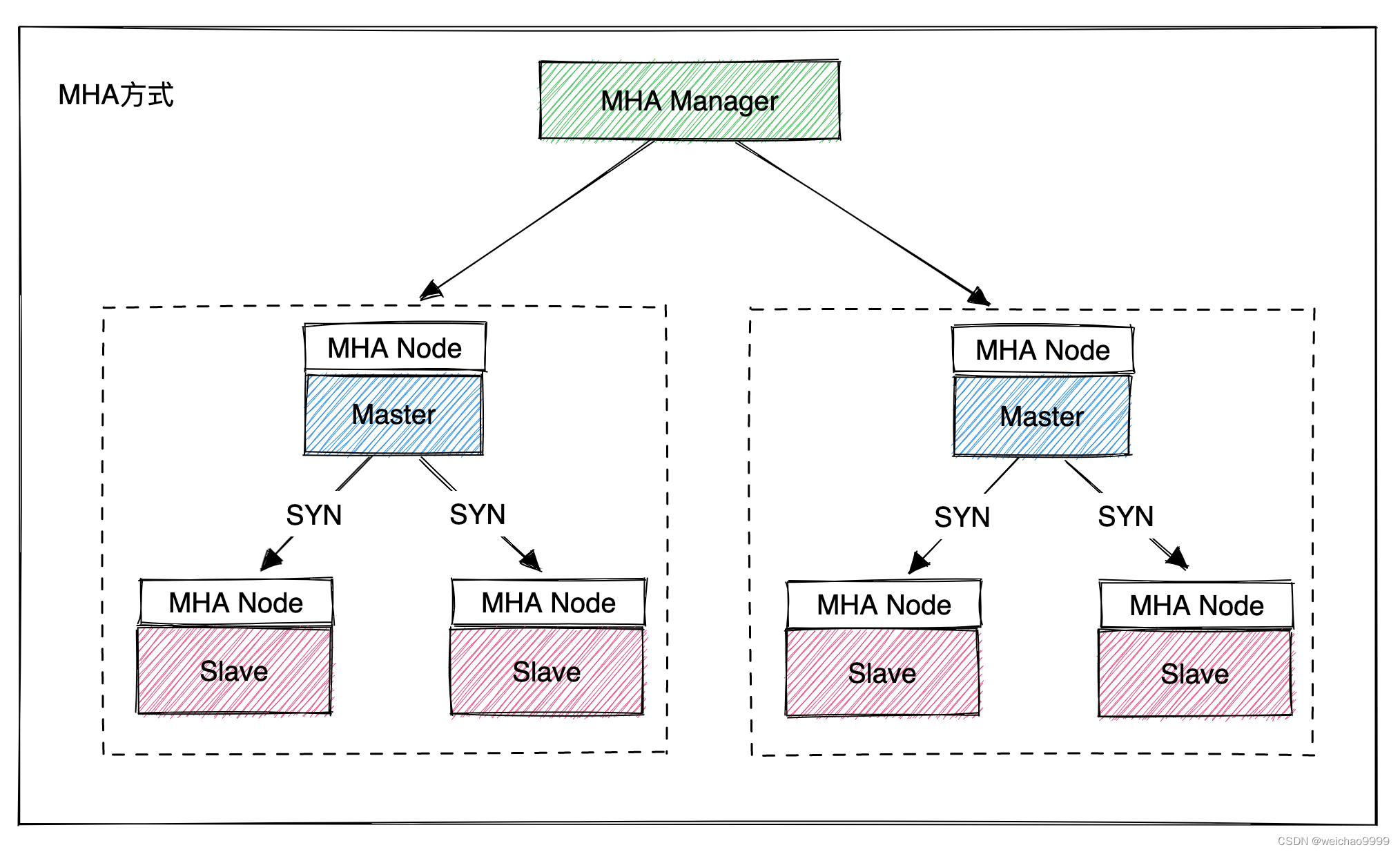 典型的高可用设计（二）：MySQL