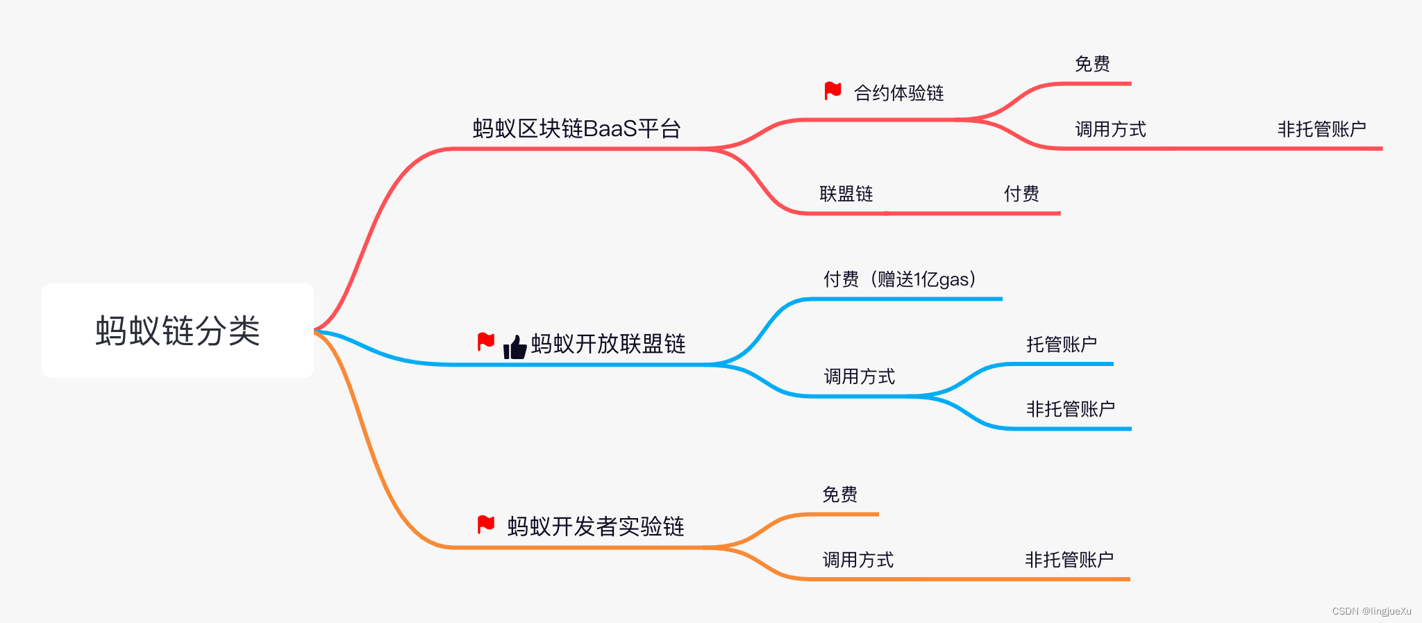 蚂蚁区块链投票案例(一)---蚂蚁链简介