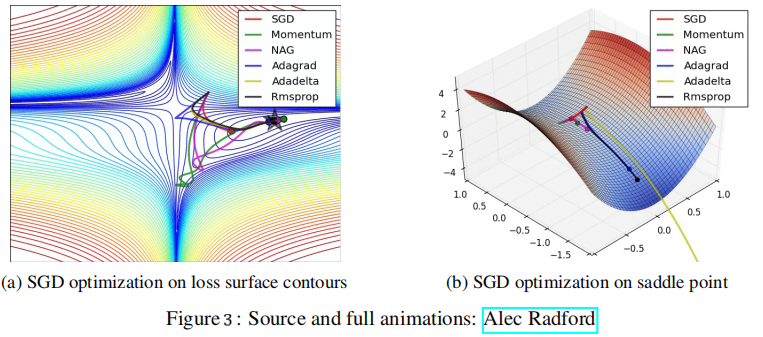 梯度下降优化（ gradient descent optimization）