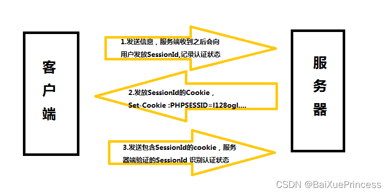 一文彻底搞懂cookie、session、token