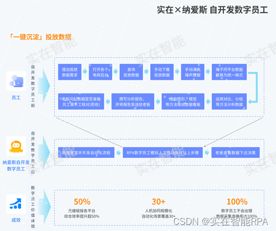 30余名「实在RPA·数字员工」在纳爱斯诞生，在618中服务千万消费者！