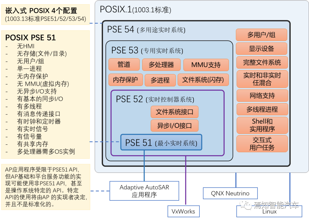 相關技術及產品介紹(1)posix 標準簡述因為車載soa中間件以及基於