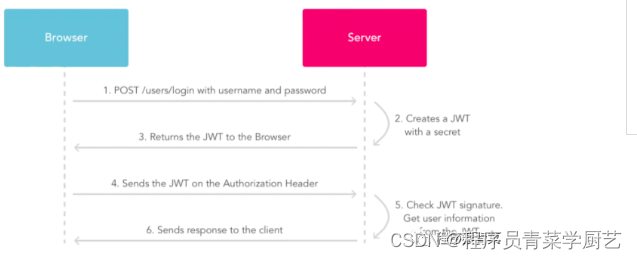 Session、Token、Jwt三种登录方案介绍