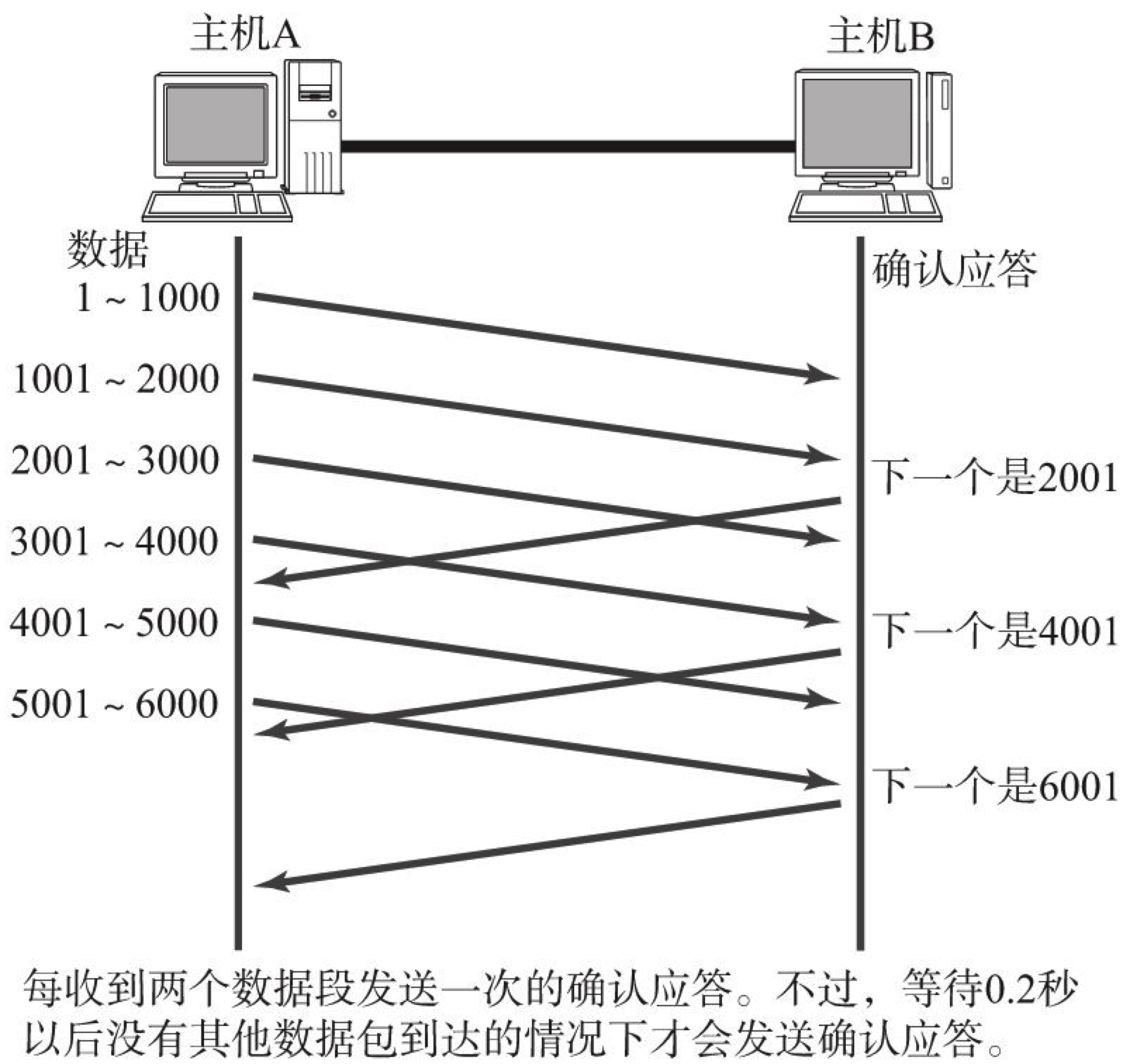 延迟确认应答