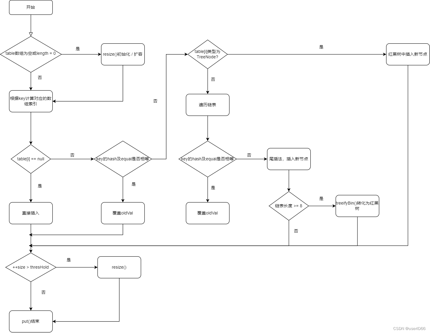 HashMap的put()流程