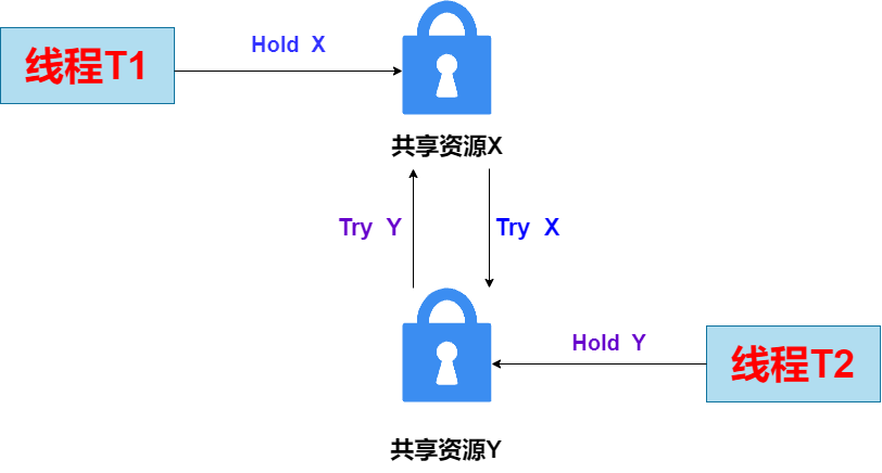 MySQL的各种锁