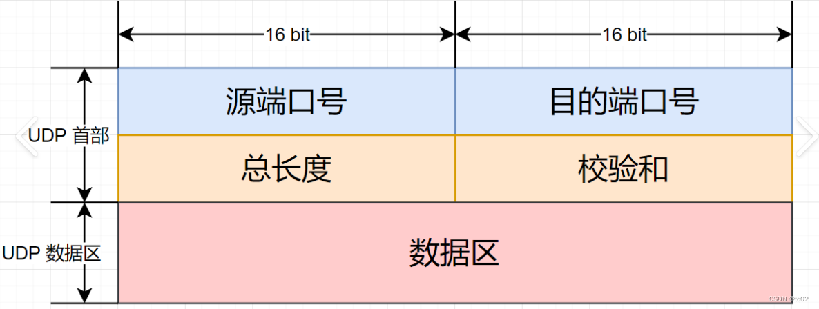 TCP和UDP的由浅到深的详细讲解