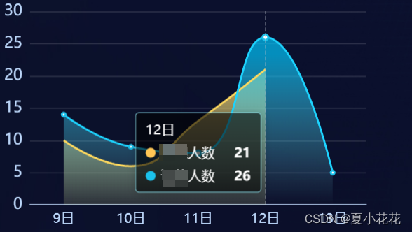 echarts 关于折线统计图常用的属性设置--超详细（附加源码）