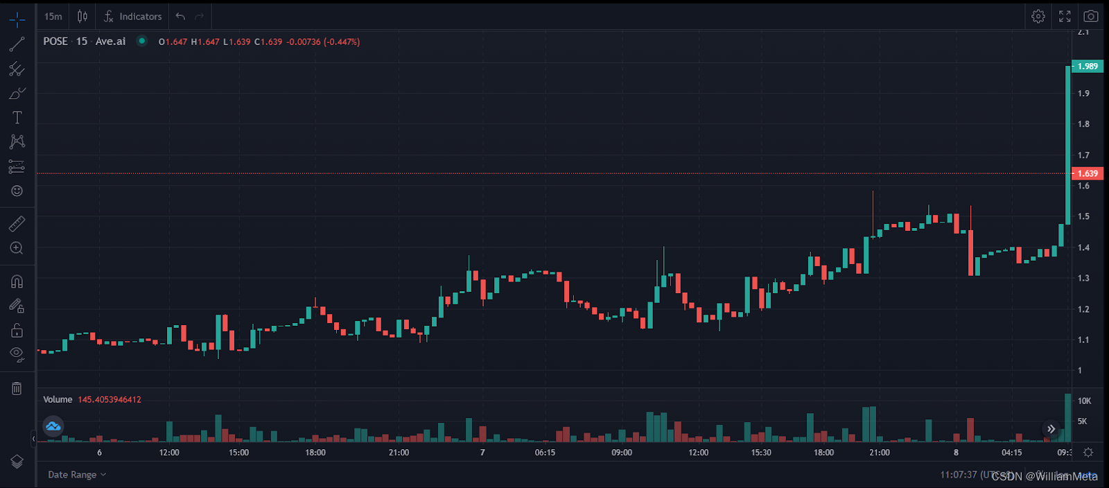 具备捕获 Web2 用户能力的 PoseiSwap，治理通证$POSE再度涨超 360%