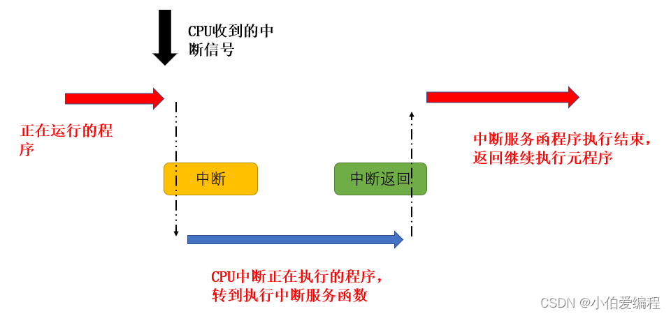STM32 详细理解一下中断的原理过程_stm32中断执行过程-CSDN博客