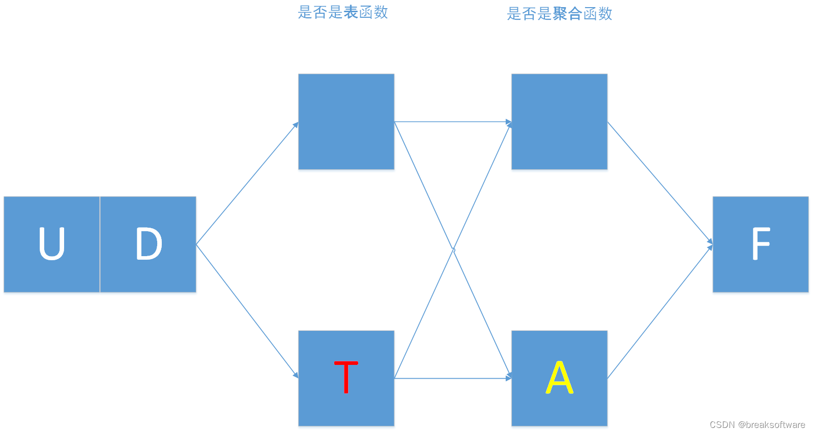 0基础学习PyFlink——用户自定义函数之UDTF