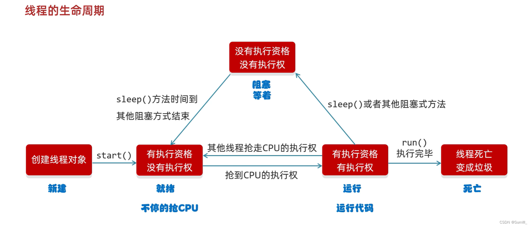 Java笔记_20(多线程JUC)