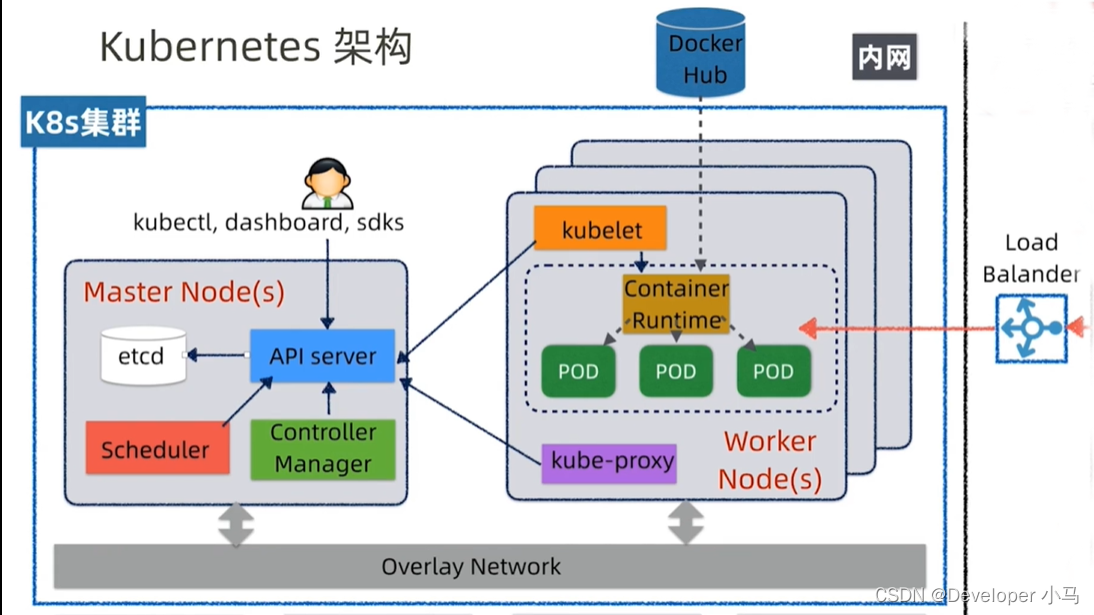 【云原生 • Kubernetes】认识 k8s、k8s 架构、核心概念点介绍