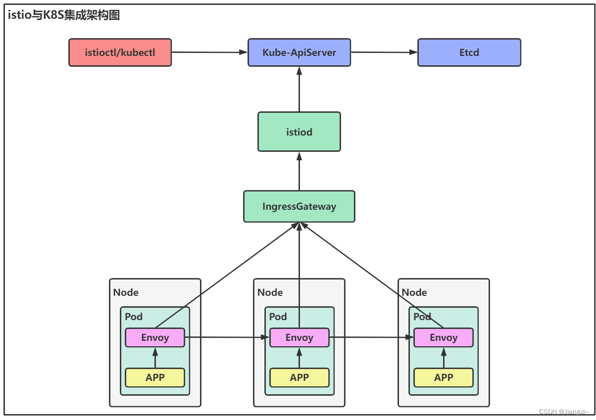 Istio微服務治理網格基本使用以及與Kubernetes集成的架構