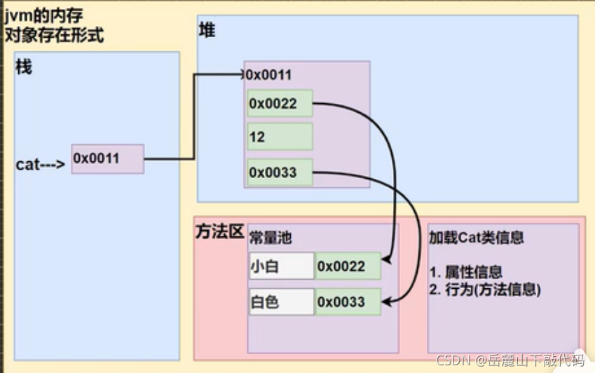 cat类的内存布局