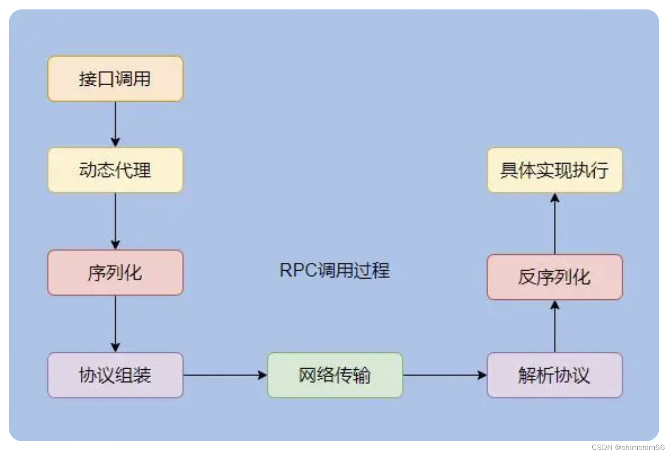 RPC(Remote Procedure Call)学习