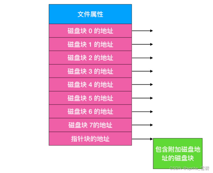 一文搞懂文件系统