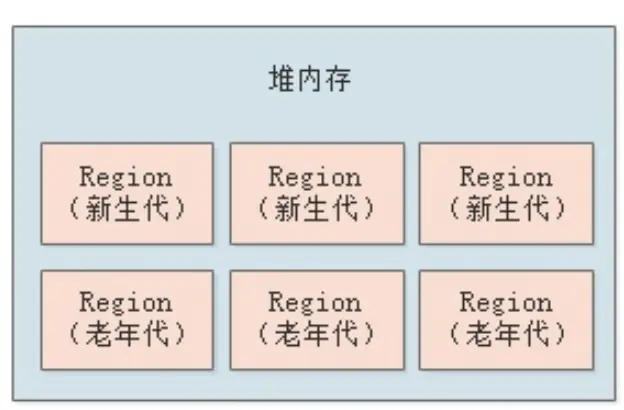 【JVM】JVM收集器CMS与G1区别