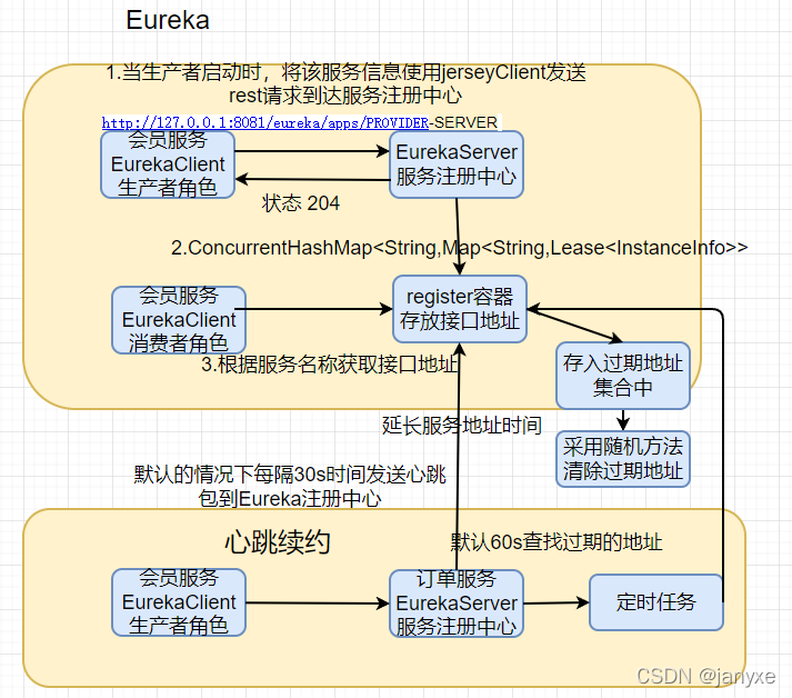 Eureka 核心