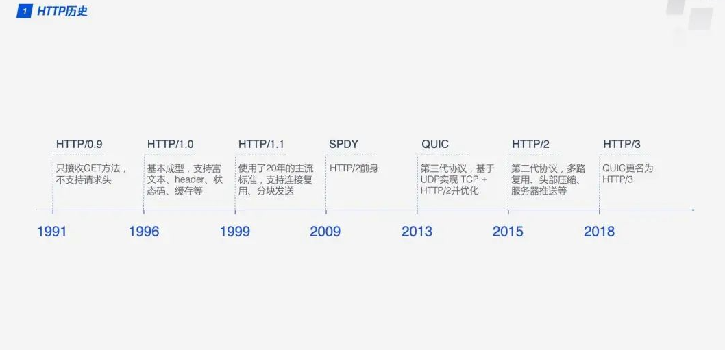 http1.0，http1.1，http2.0，http3.0 区别有哪些