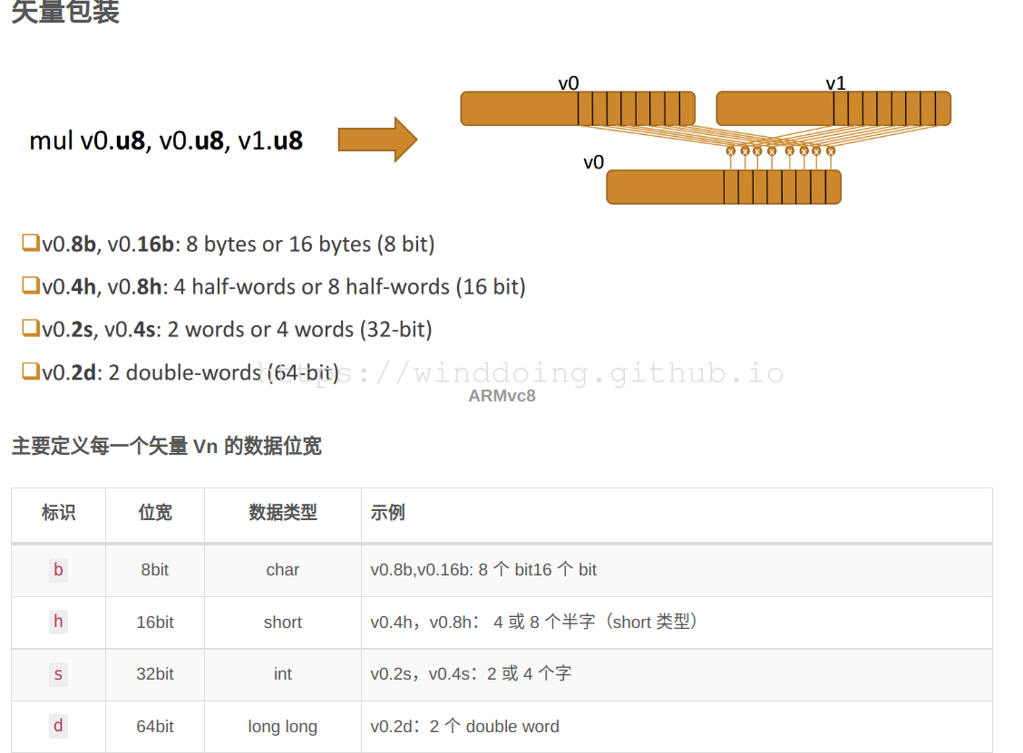 ARM Neon 编程笔记一（ARM NEON Intrinsics, SIMD运算, 优化心得）_simd加速 neonCSDN博客
