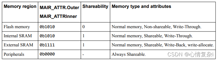 Memory region attributes for a microcontroller