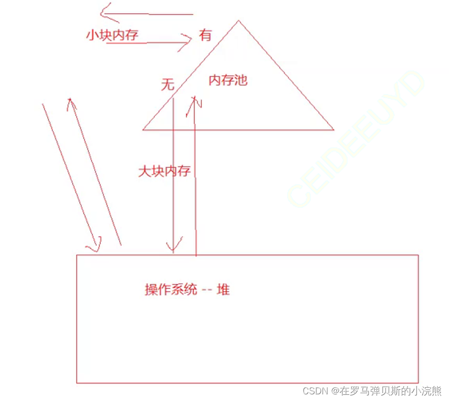 C/C++内存管理