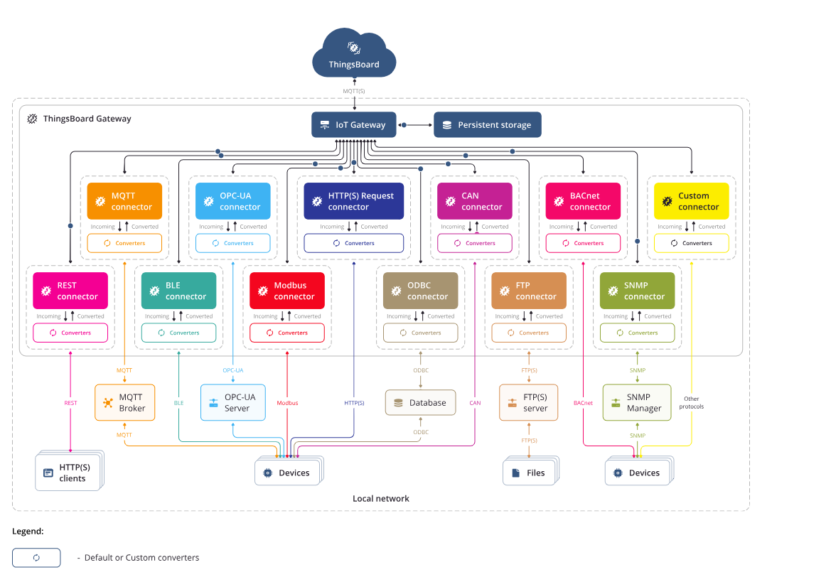 什么是 ThingsBoard IoT Gateway?