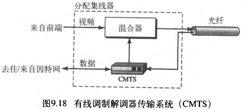 图9.18  有线调制解调器传输系统（CMTS）