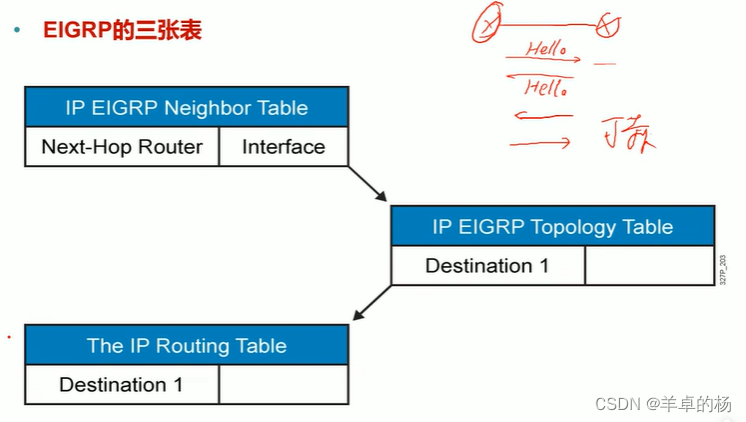 EIGRP的三张表