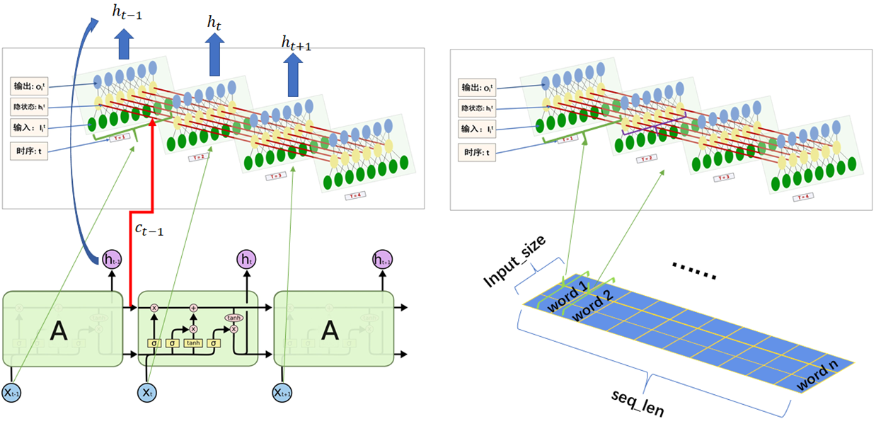 一文读懂LSTM及手写LSTM结构