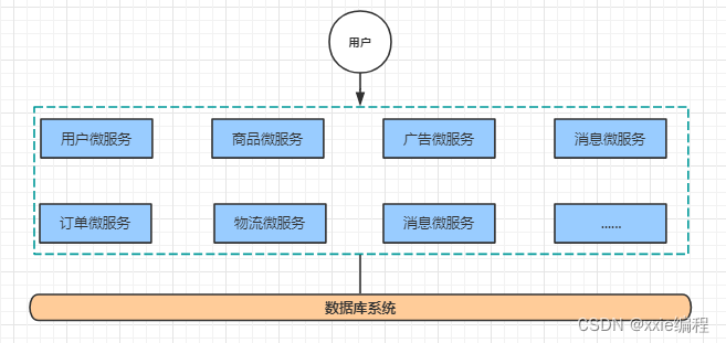 [外链图片转存失败,源站可能有防盗链机制,建议将图片保存下来直接上传(img-UQEEY43W-1669360103623)(springcloud_alibaba/5.png)]