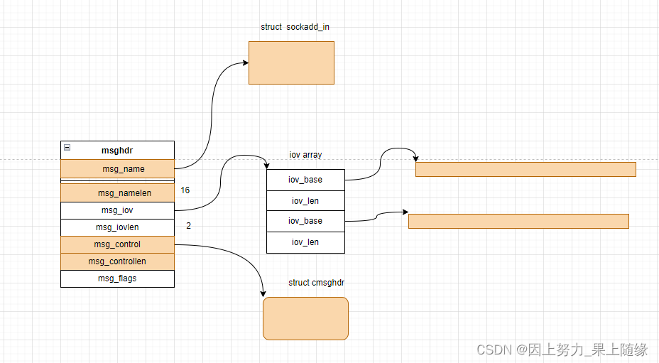 recvmsg和sendmsg函数CSDN博客