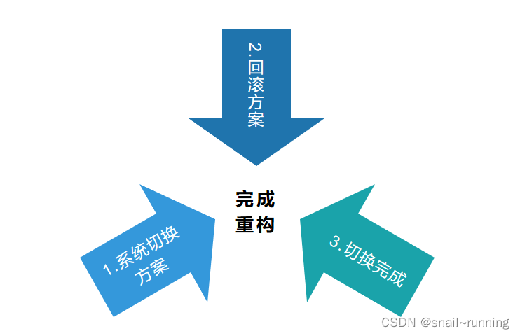 老系统如何重构之最全总结