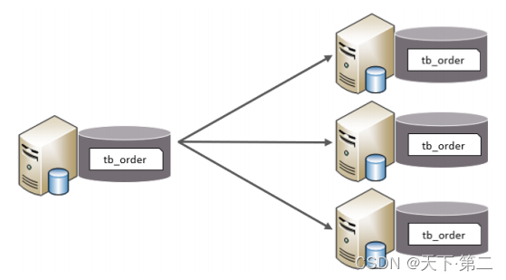 MySQL - 单表数据量大表优化方案