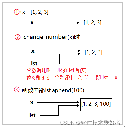 从内存管理的角度来看，Python语言的变量和参数传递情况解析