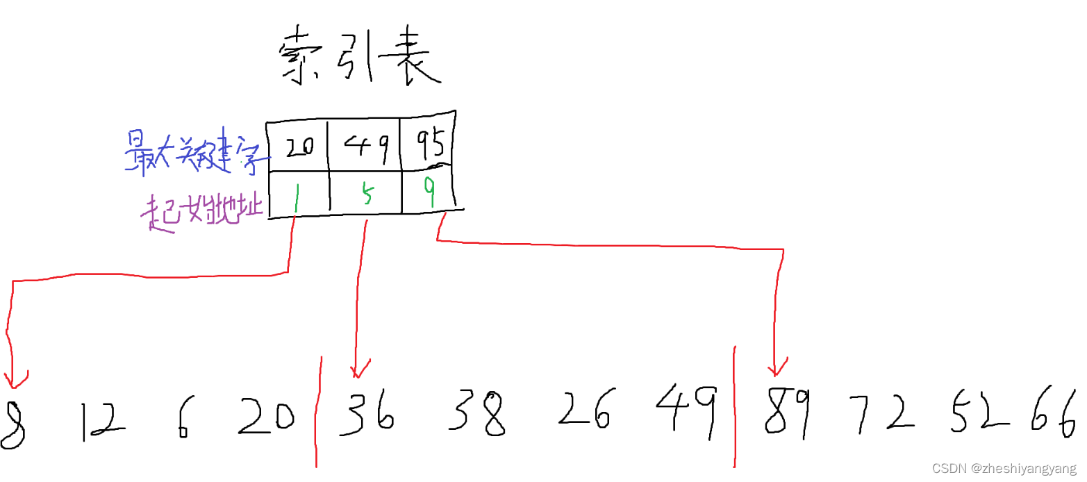 数据结构-静态查找、二分查找、分块查找