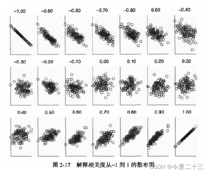 【数学建模】清风数模正课5 相关性分析