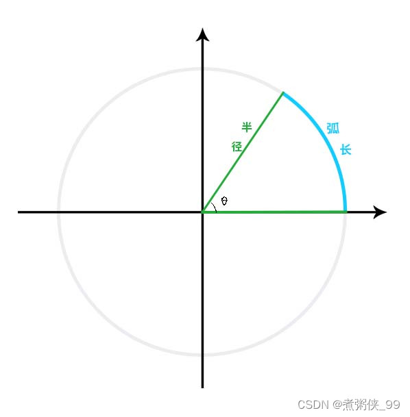 【数学笔记】弧度_数学弧度制表格