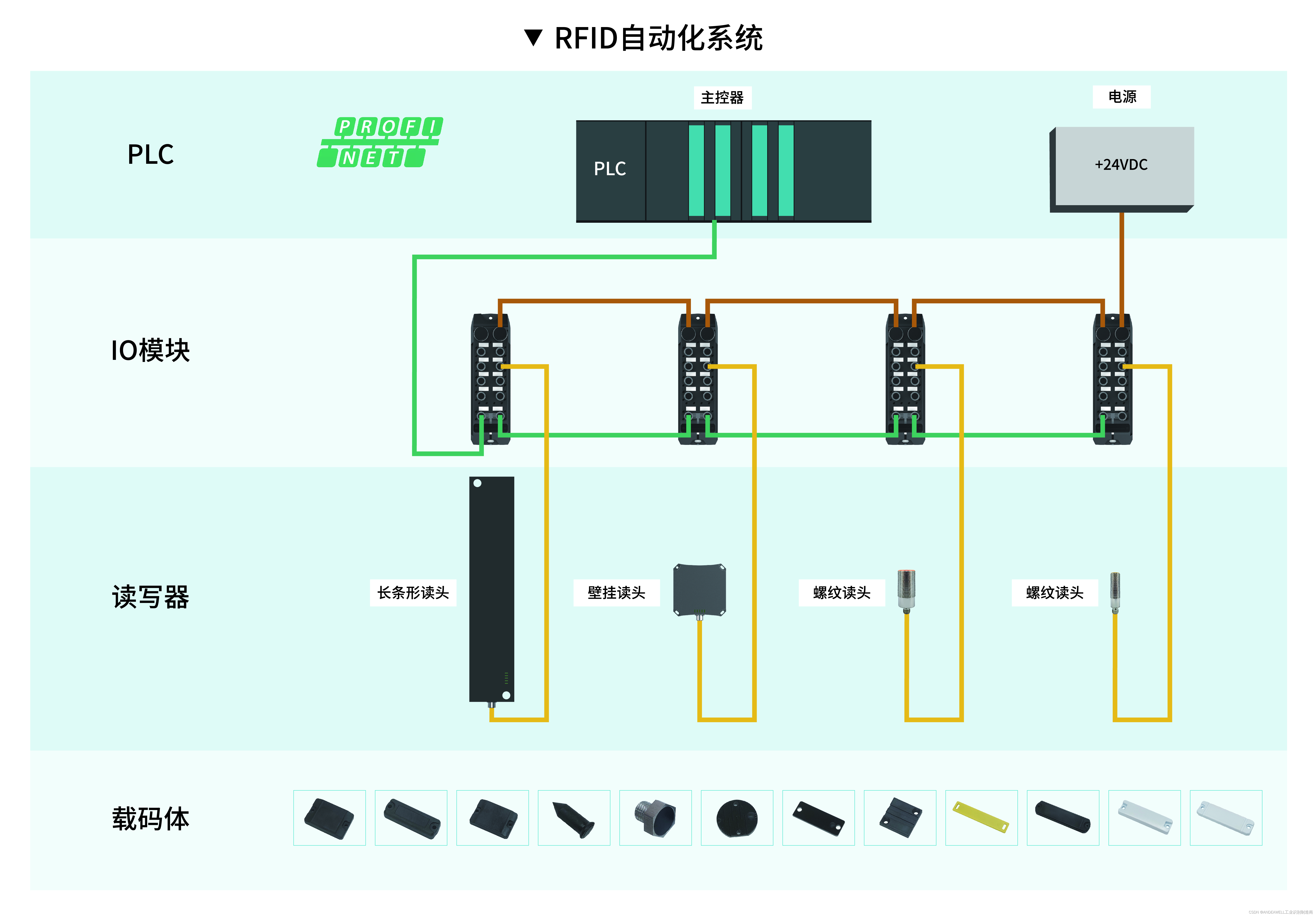 ANDEAWELL：国产工业RFID替代潮即将到来！