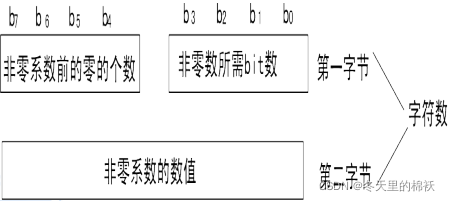 图像压缩编码基础——笔记整理