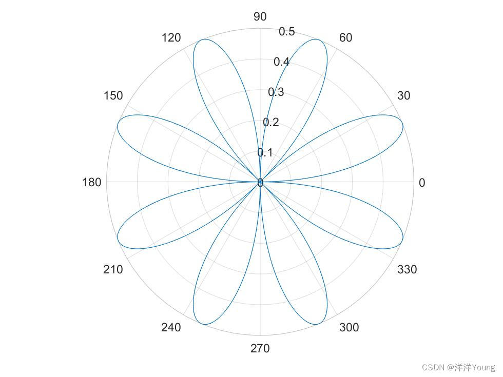 【Matlab】二维绘图函数汇总