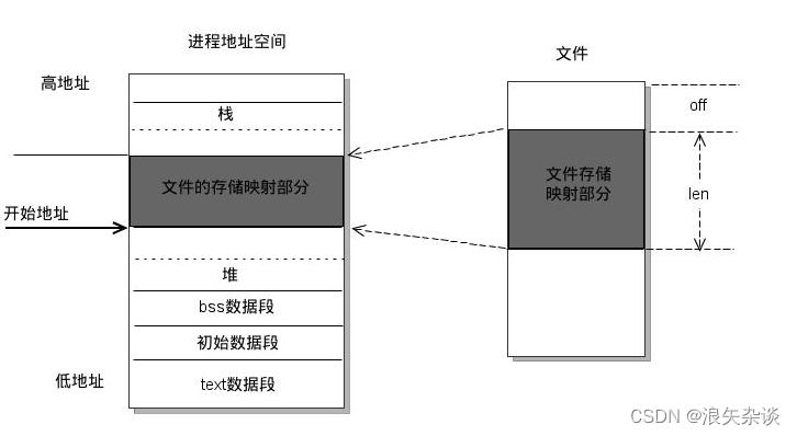 Linux下如何操作寄存器