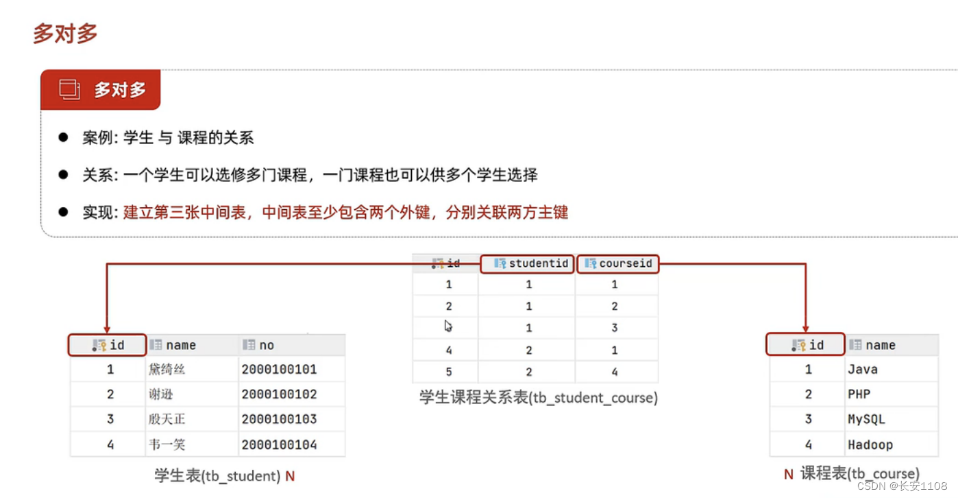 数据库表结构设计---多表