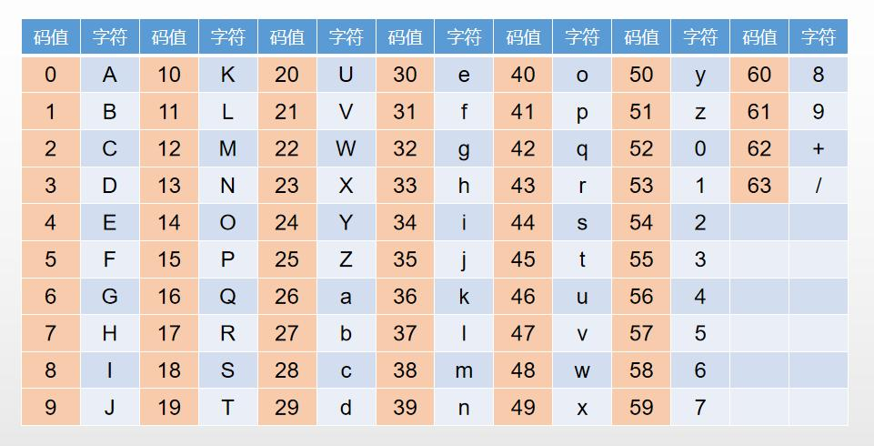 ASCII码对照表（Base64编码）_6c594085ae85-CSDN博客