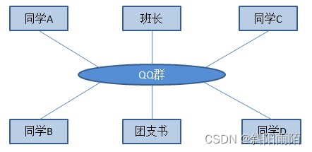 使用中介者QQ群