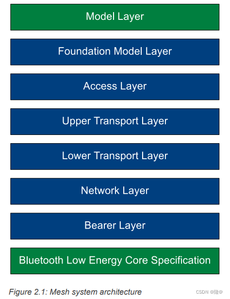 Mesh system architecture