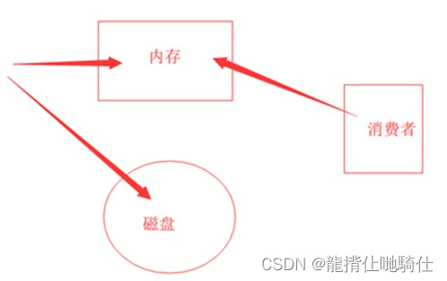 Kafka系列之入门(荣耀典藏版)